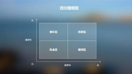 產品、系統、功能、服務的“萬能溫度計”——用戶滿意度矩陣