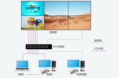 拼接屏系統連接方案詳解 如何通過矩陣實現多屏信號切換與顯示
